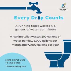 Infographic showing a faucet and toilet, stating that running toilets waste 4-5 gallons of water per minute and leaking toilets waste 72,000 gallons per year.